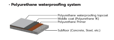 ESD TECHNOLOGY | Polyurethane Floor (พื้นโพลียูริเทน)​