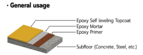ESD TECHNOLOGY | Epoxy Self leveling Floor (อิพ๊อกซี่ เซลฟ์เลเวลลิ่ง)​